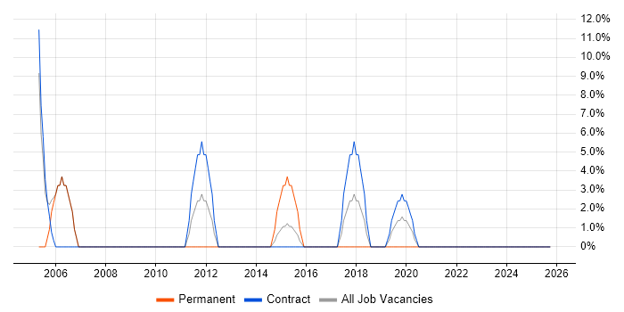 Desktop Analyst job vacancy trend in Redbridge