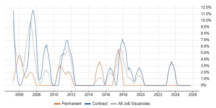 Desktop Support job vacancy trend in Redbridge