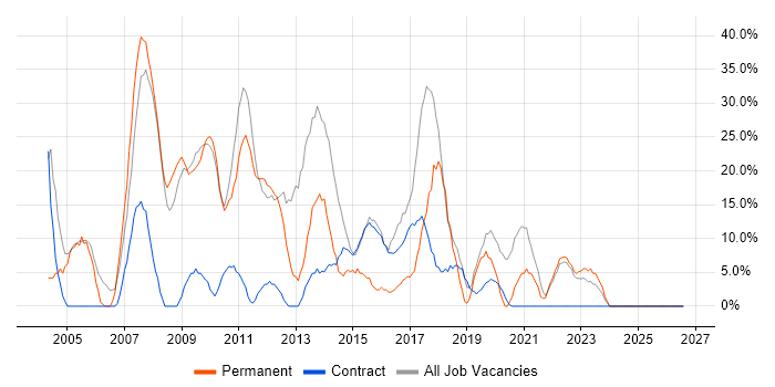 Developer job vacancy trend in Redbridge