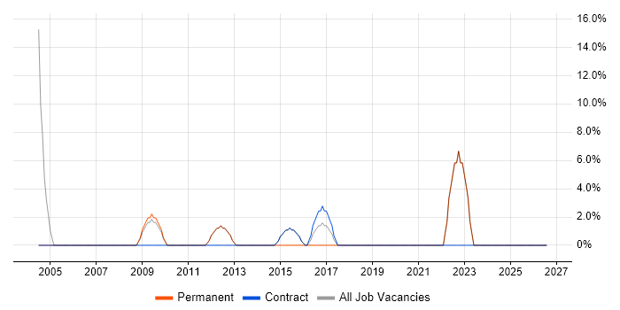Development Manager job vacancy trend in Redbridge