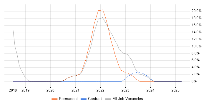 Job vacancy trend for DevOps in Redbridge Job vacancy trend for DevOps in Redbridge