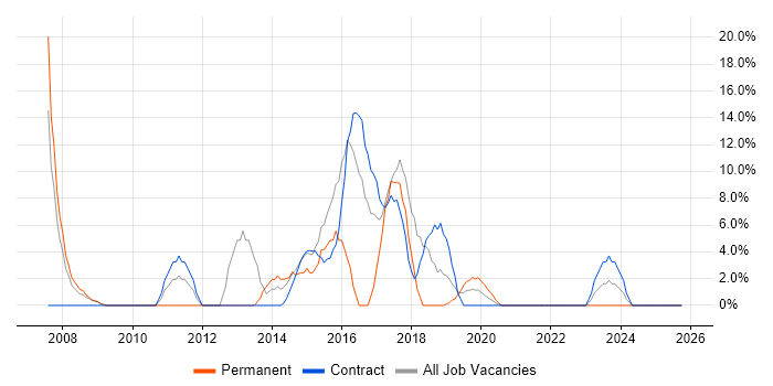 DHCP job vacancy trend in Redbridge