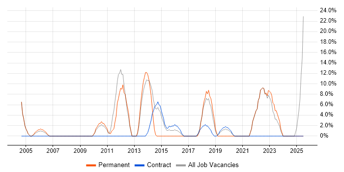 Job vacancy trend for Disaster Recovery in Redbridge Job vacancy trend for Disaster Recovery in Redbridge