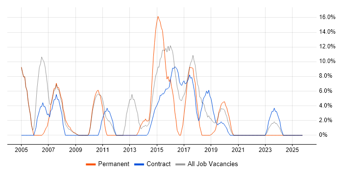 DNS job vacancy trend in Redbridge