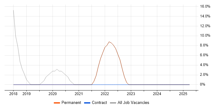 Job vacancy trend for Docker in Redbridge Job vacancy trend for Docker in Redbridge