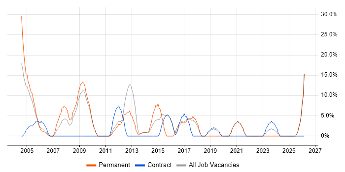 Driving Licence job vacancy trend in Redbridge