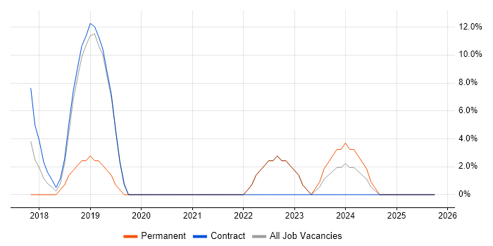 Entra ID job vacancy trend in Redbridge