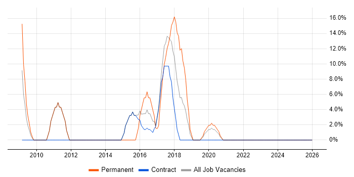 ETL job vacancy trend in Redbridge