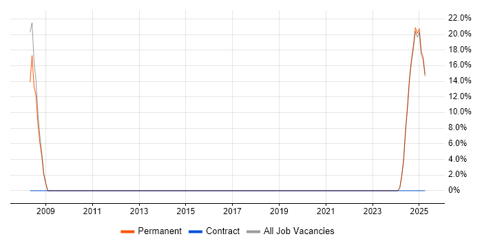 Job vacancy trend for Fixed Income in Redbridge Job vacancy trend for Fixed Income in Redbridge