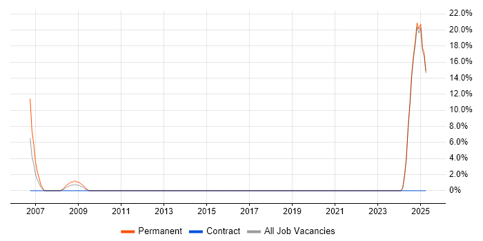 Job vacancy trend for French Language in Redbridge Job vacancy trend for French Language in Redbridge