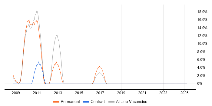 Job vacancy trend for Games in Redbridge Job vacancy trend for Games in Redbridge