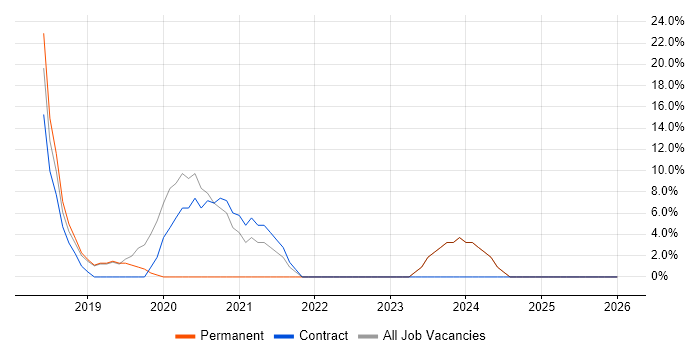 GDPR job vacancy trend in Redbridge