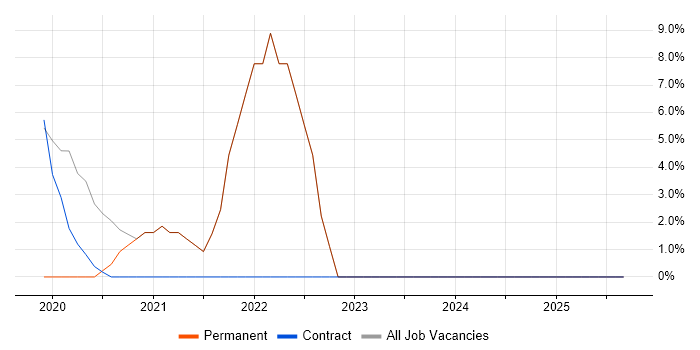 Git job vacancy trend in Redbridge Git job vacancy trend in Redbridge