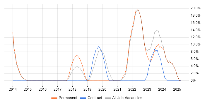 Job vacancy trend for Google in Redbridge Job vacancy trend for Google in Redbridge