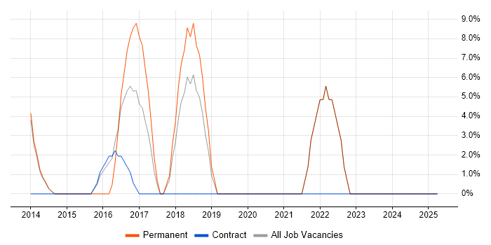 Job vacancy trend for High Availability in Redbridge Job vacancy trend for High Availability in Redbridge