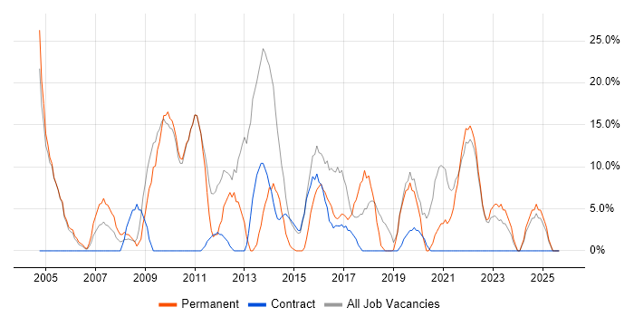 HTML job vacancy trend in Redbridge HTML job vacancy trend in Redbridge