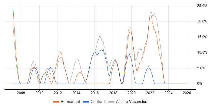 Agile job vacancy trend in Ilford