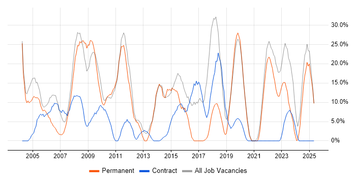 Job vacancy trend for Analyst in Ilford