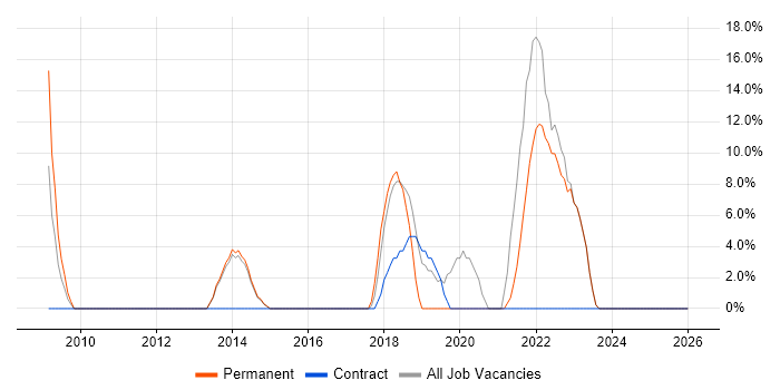 Analytics job vacancy trend in Ilford