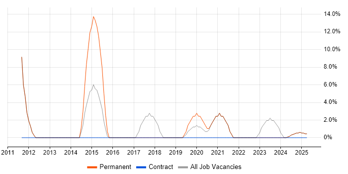 Job vacancy trend for Apple in Ilford