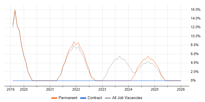 AI job vacancy trend in Ilford