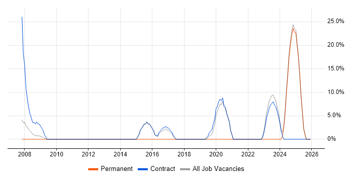 Asset Management job vacancy trend in Ilford