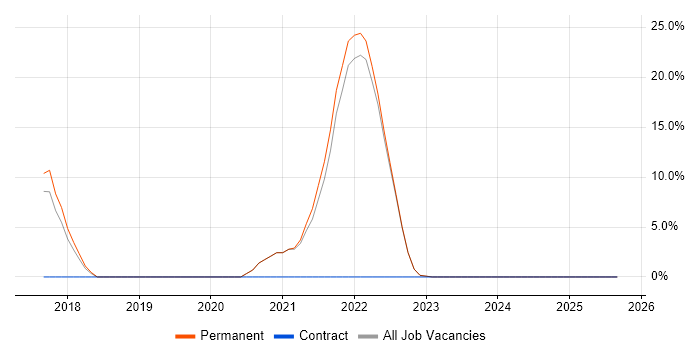 AWS job vacancy trend in Ilford