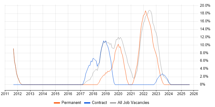 Azure job vacancy trend in Ilford