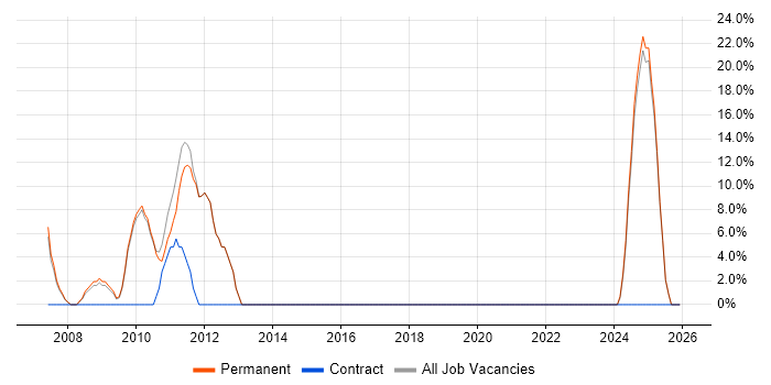 Banking job vacancy trend in Ilford