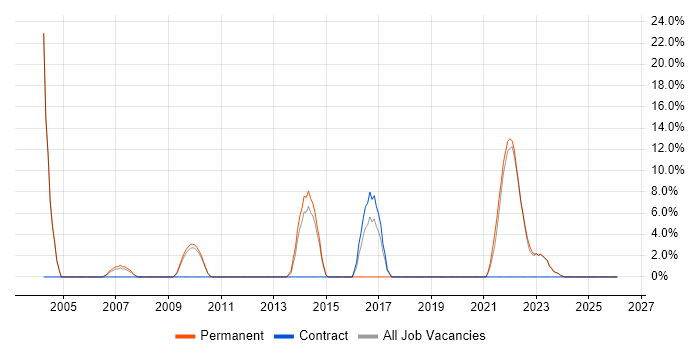 Business Analysis job vacancy trend in Ilford
