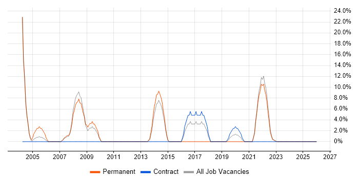 Business Analyst job vacancy trend in Ilford