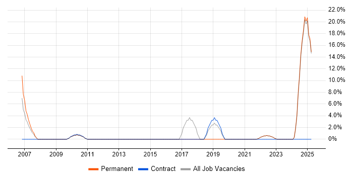 Job vacancy trend for Business Strategy in Ilford