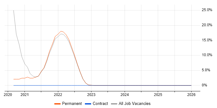 CI/CD job vacancy trend in Ilford