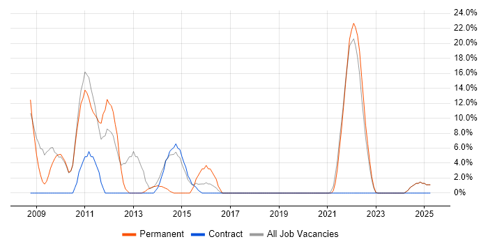Job vacancy trend for Computer Science in Ilford Job vacancy trend for Computer Science in Ilford