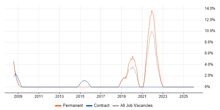 Continuous Improvement job vacancy trend in Ilford