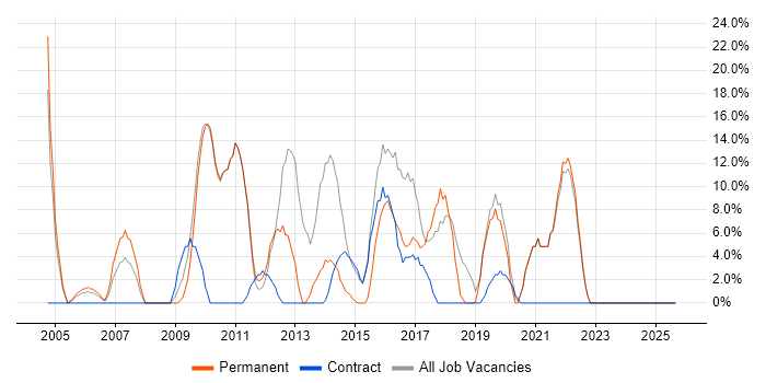 CSS job vacancy trend in Ilford