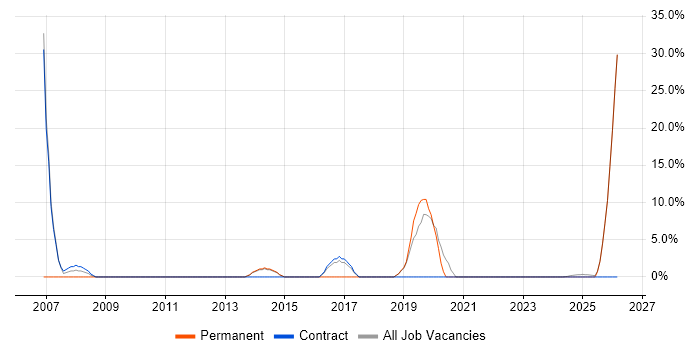 Data Analysis job vacancy trend in Ilford