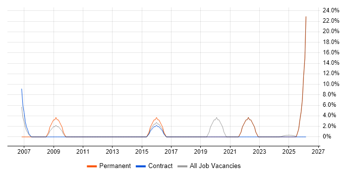 Data Analyst job vacancy trend in Ilford