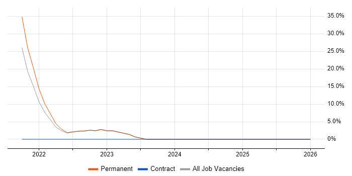 Data Analytics job vacancy trend in Ilford