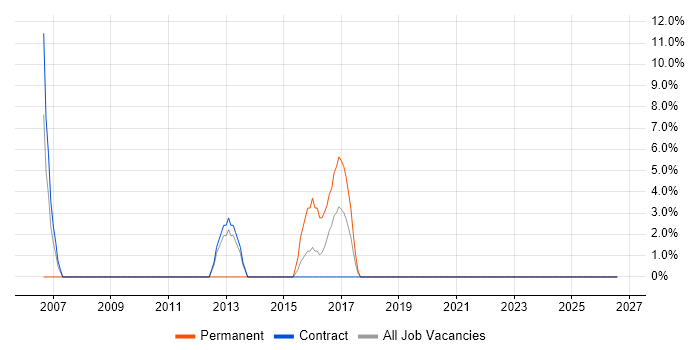 Data Collection job vacancy trend in Ilford