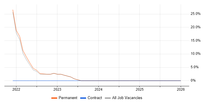 Data Engineering job vacancy trend in Ilford