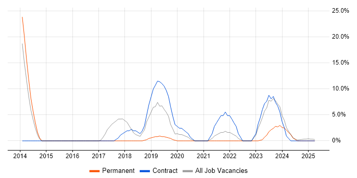 Job vacancy trend for DBS Check in Ilford
