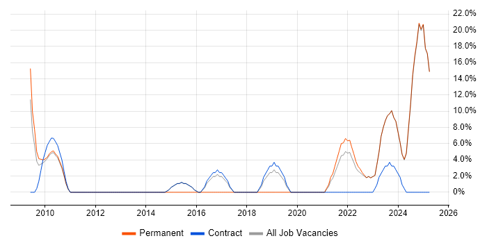 Job vacancy trend for Decision-Making in Ilford
