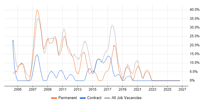 Developer job vacancy trend in Ilford