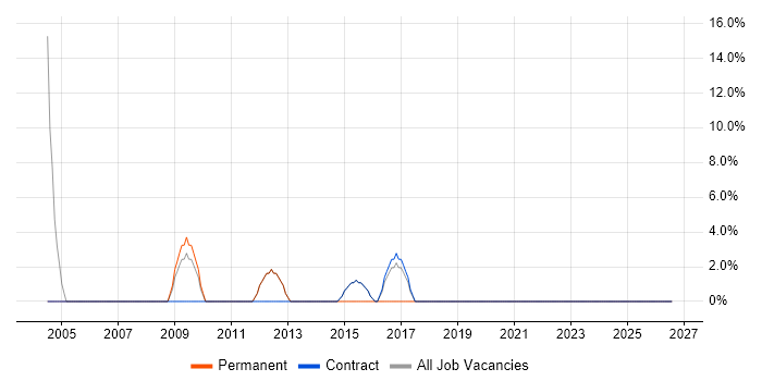 Development Manager job vacancy trend in Ilford