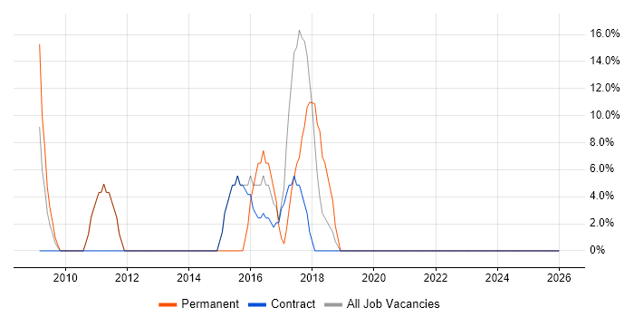 ETL job vacancy trend in Ilford