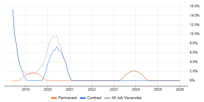 GDPR job vacancy trend in Ilford