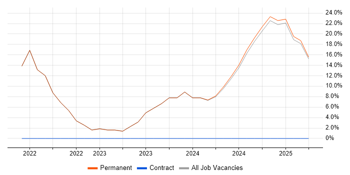 Job vacancy trend for Inclusion and Diversity in Ilford