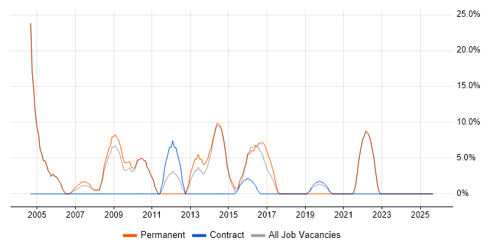 Internet job vacancy trend in Ilford