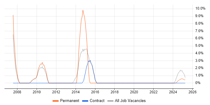 Job vacancy trend for IT Administrator in Ilford Job vacancy trend for IT Administrator in Ilford